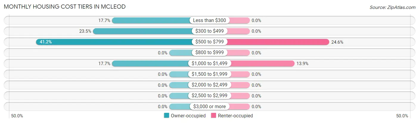 Monthly Housing Cost Tiers in McLeod