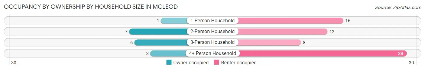 Occupancy by Ownership by Household Size in McLeod