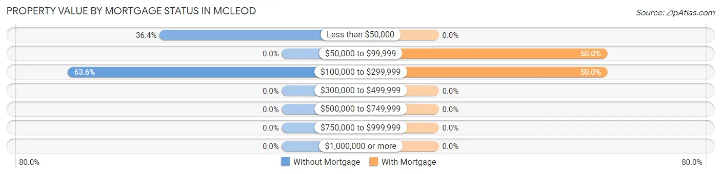 Property Value by Mortgage Status in McLeod