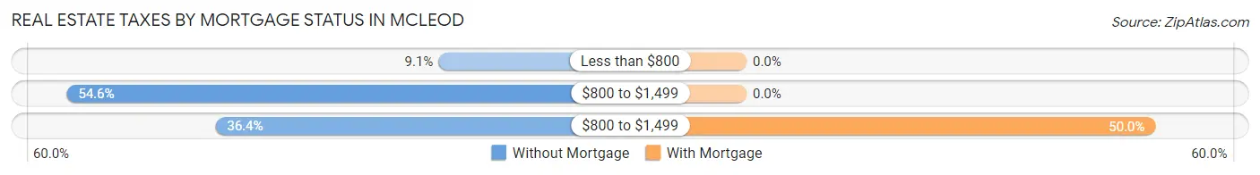 Real Estate Taxes by Mortgage Status in McLeod