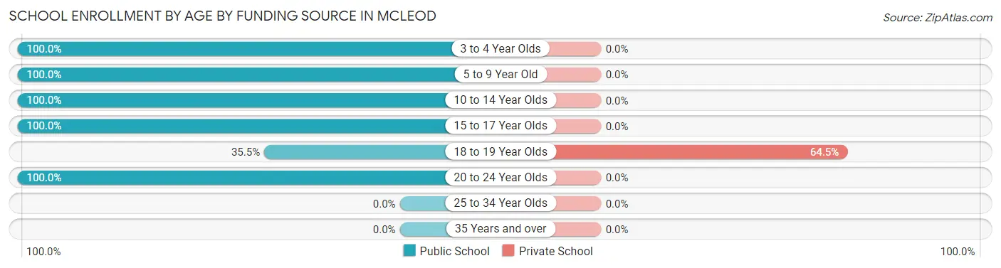 School Enrollment by Age by Funding Source in McLeod