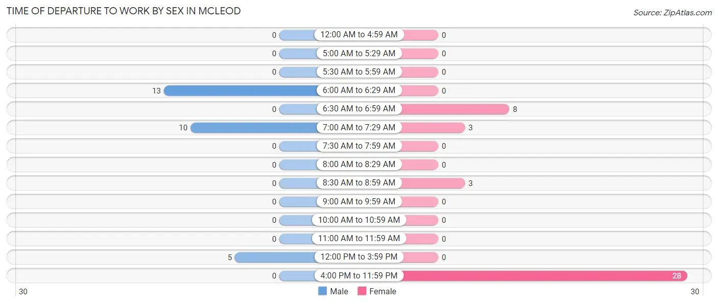 Time of Departure to Work by Sex in McLeod