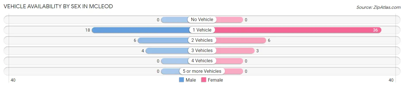 Vehicle Availability by Sex in McLeod