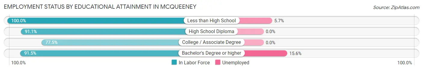 Employment Status by Educational Attainment in McQueeney