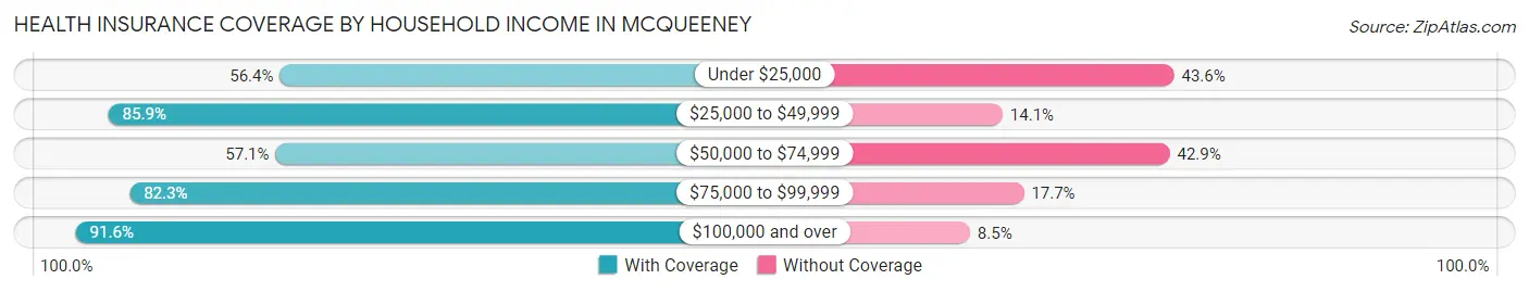 Health Insurance Coverage by Household Income in McQueeney