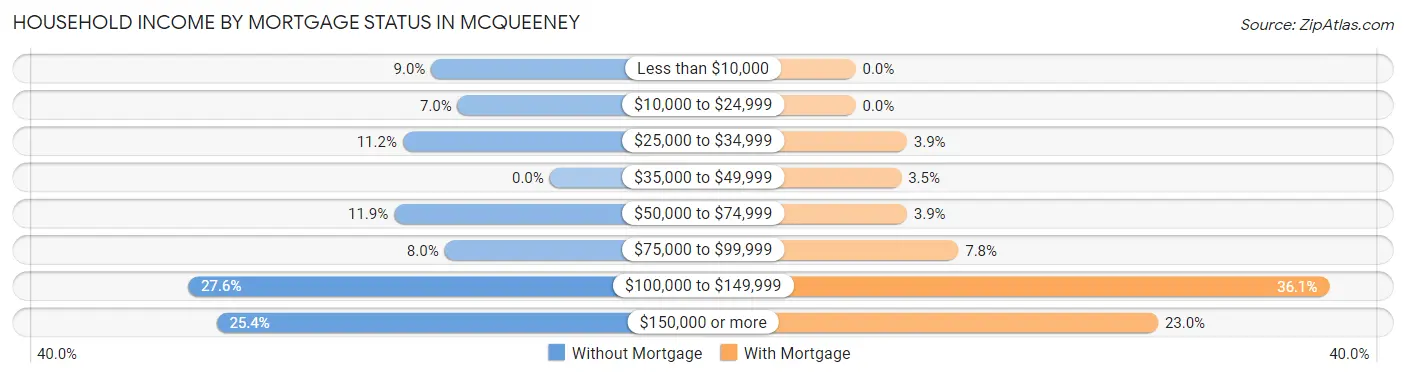 Household Income by Mortgage Status in McQueeney