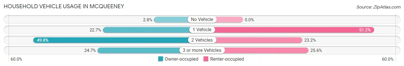 Household Vehicle Usage in McQueeney