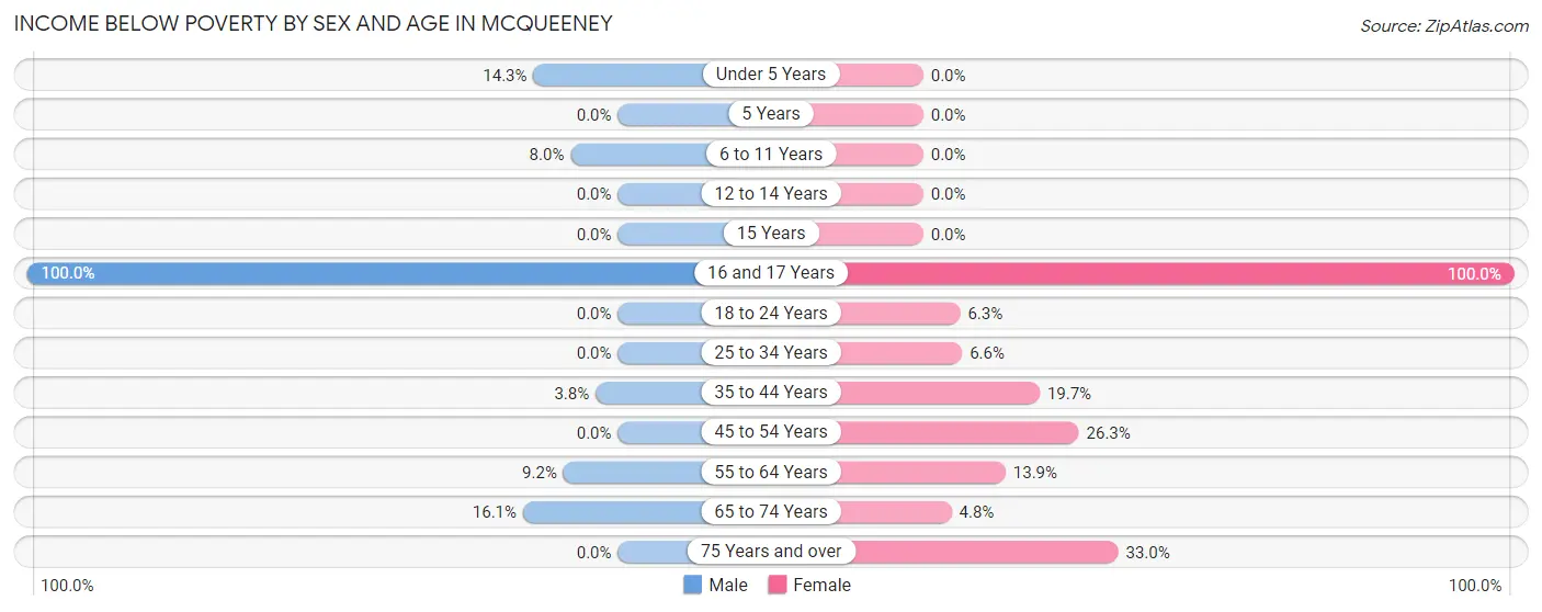 Income Below Poverty by Sex and Age in McQueeney