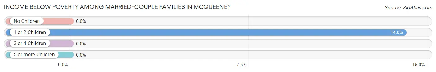 Income Below Poverty Among Married-Couple Families in McQueeney