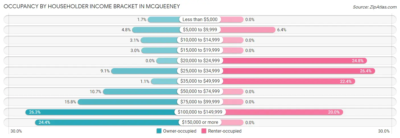 Occupancy by Householder Income Bracket in McQueeney