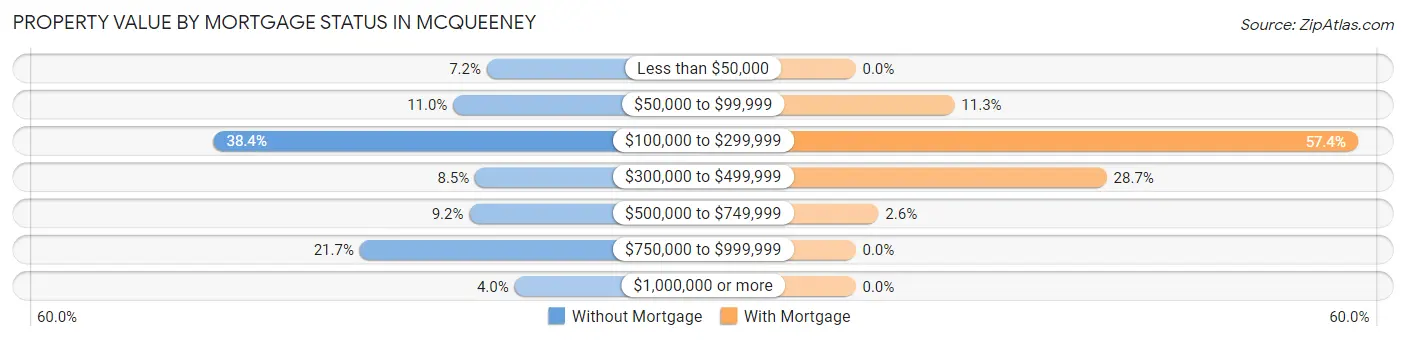 Property Value by Mortgage Status in McQueeney
