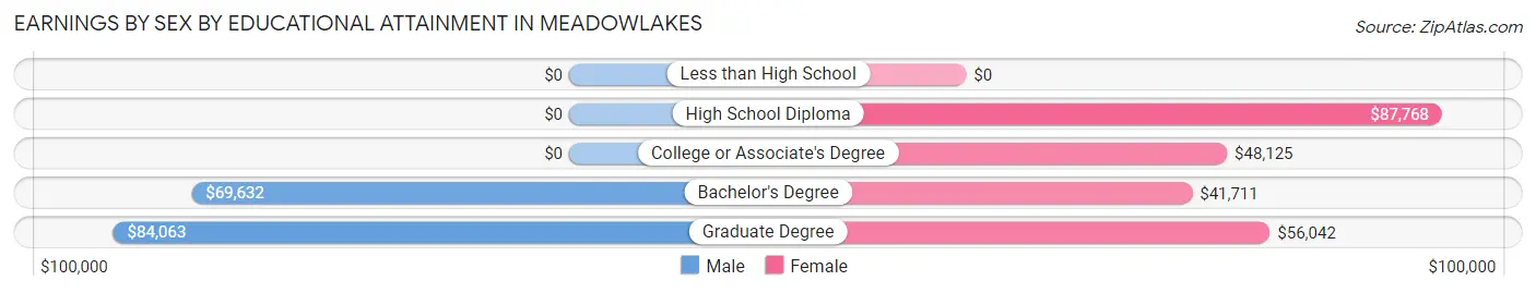 Earnings by Sex by Educational Attainment in Meadowlakes