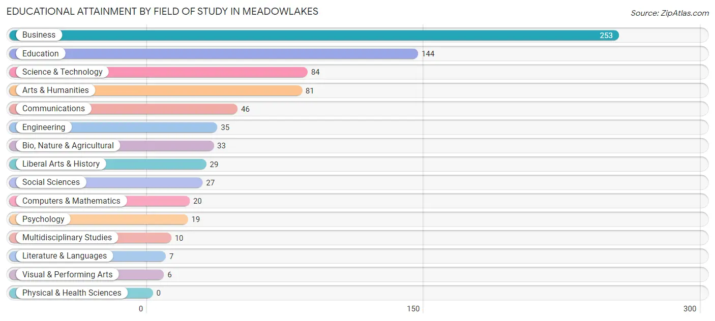 Educational Attainment by Field of Study in Meadowlakes