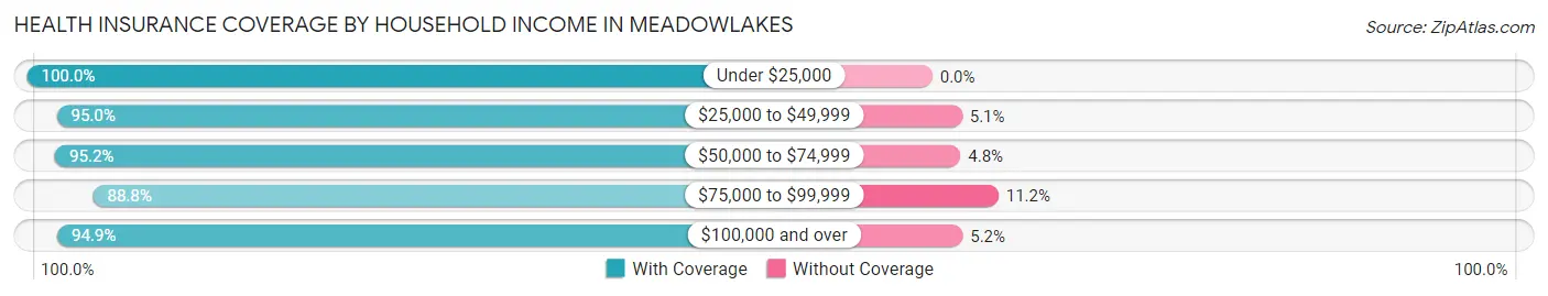 Health Insurance Coverage by Household Income in Meadowlakes