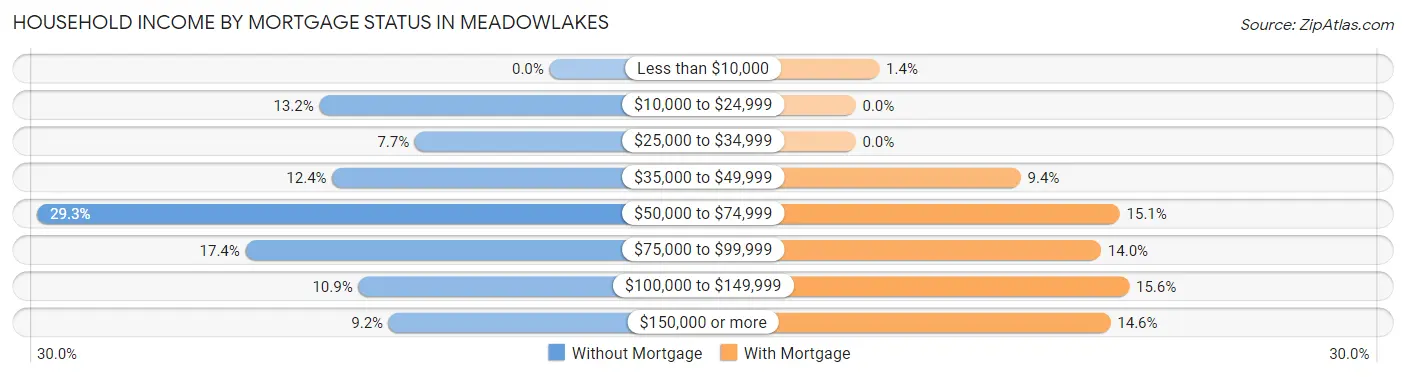 Household Income by Mortgage Status in Meadowlakes
