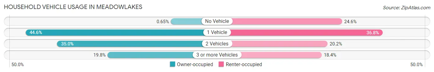 Household Vehicle Usage in Meadowlakes