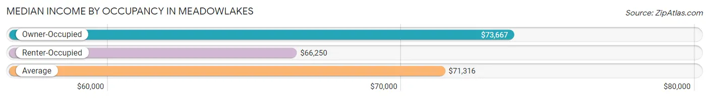 Median Income by Occupancy in Meadowlakes