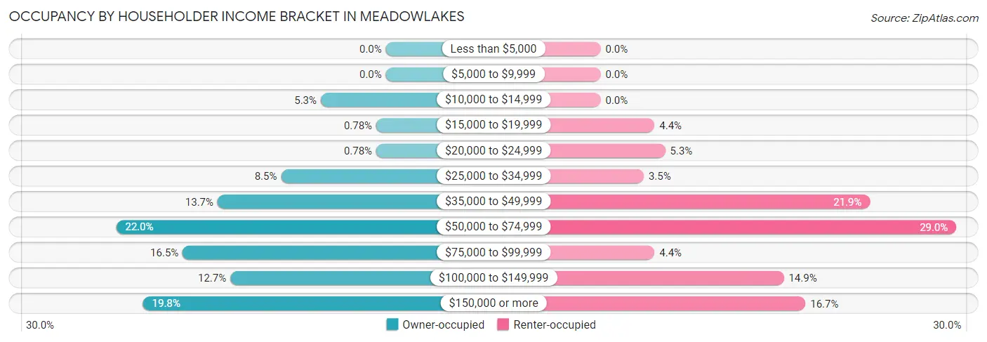 Occupancy by Householder Income Bracket in Meadowlakes