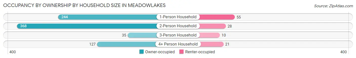 Occupancy by Ownership by Household Size in Meadowlakes