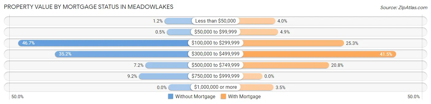 Property Value by Mortgage Status in Meadowlakes