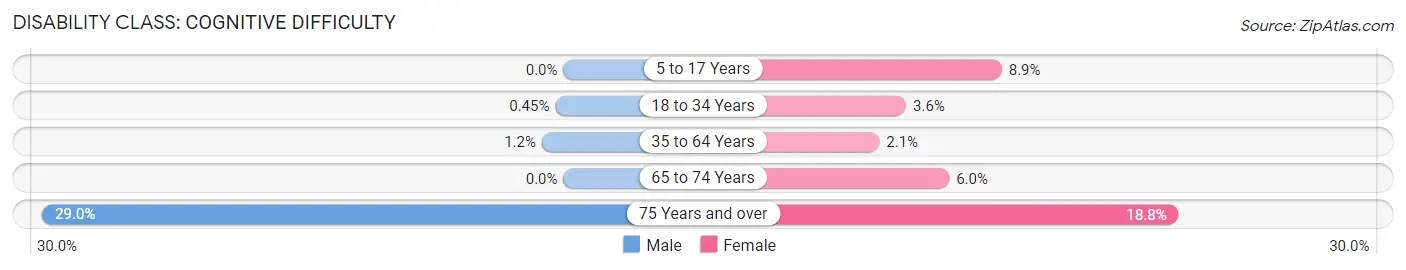 Disability in Meadows Place: <span>Cognitive Difficulty</span>