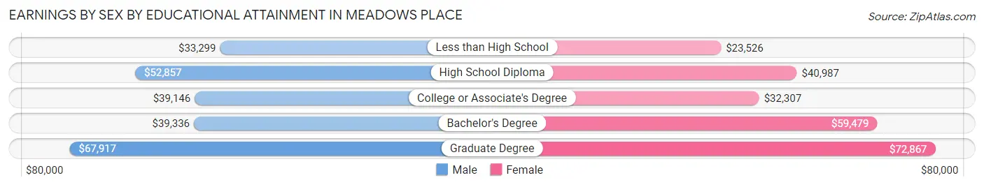 Earnings by Sex by Educational Attainment in Meadows Place
