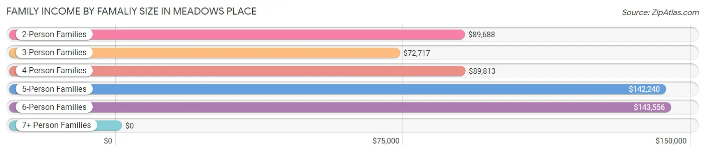 Family Income by Famaliy Size in Meadows Place