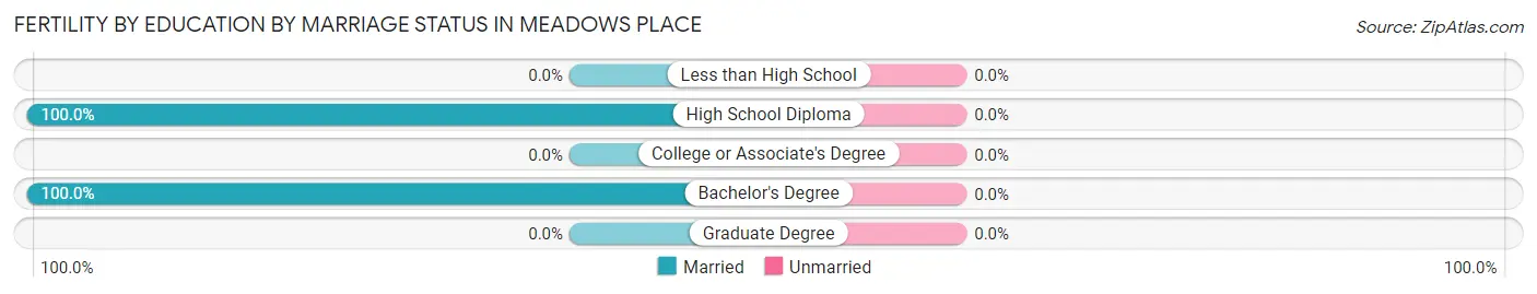 Female Fertility by Education by Marriage Status in Meadows Place