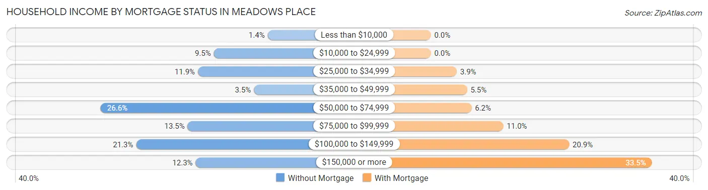 Household Income by Mortgage Status in Meadows Place