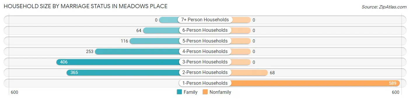 Household Size by Marriage Status in Meadows Place