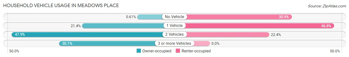 Household Vehicle Usage in Meadows Place