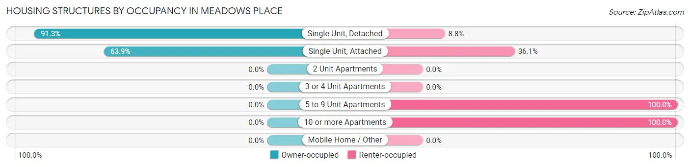 Housing Structures by Occupancy in Meadows Place