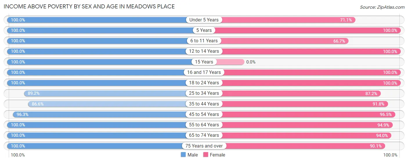 Income Above Poverty by Sex and Age in Meadows Place