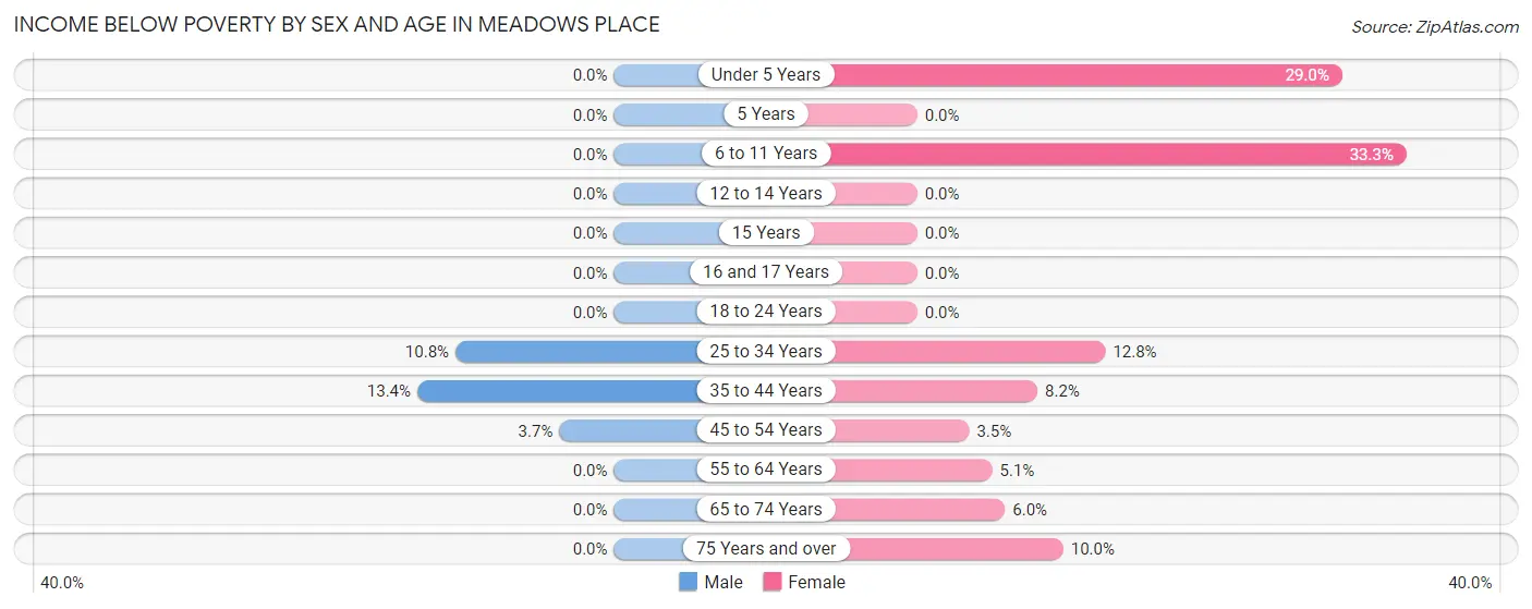 Income Below Poverty by Sex and Age in Meadows Place