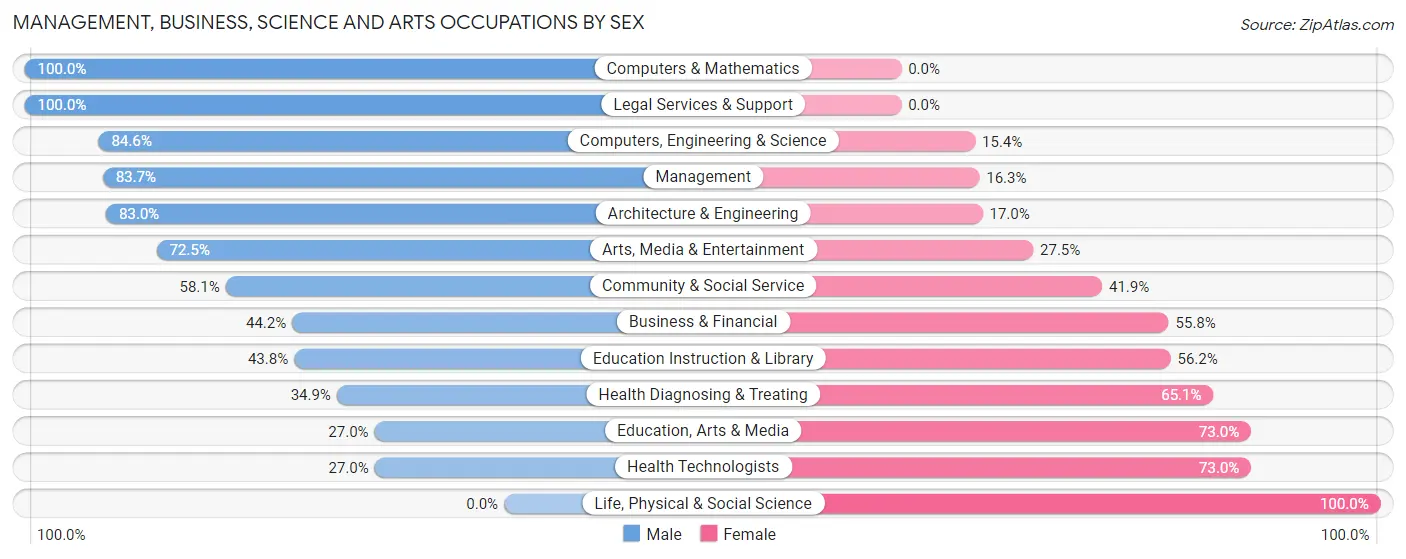 Management, Business, Science and Arts Occupations by Sex in Meadows Place
