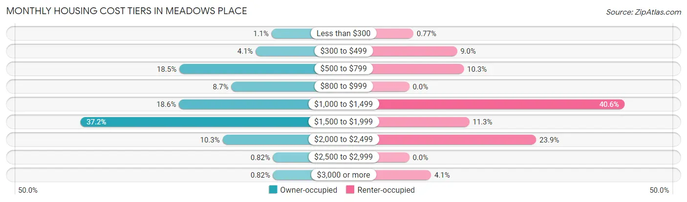 Monthly Housing Cost Tiers in Meadows Place