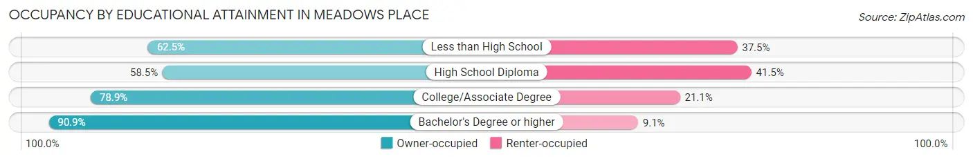 Occupancy by Educational Attainment in Meadows Place