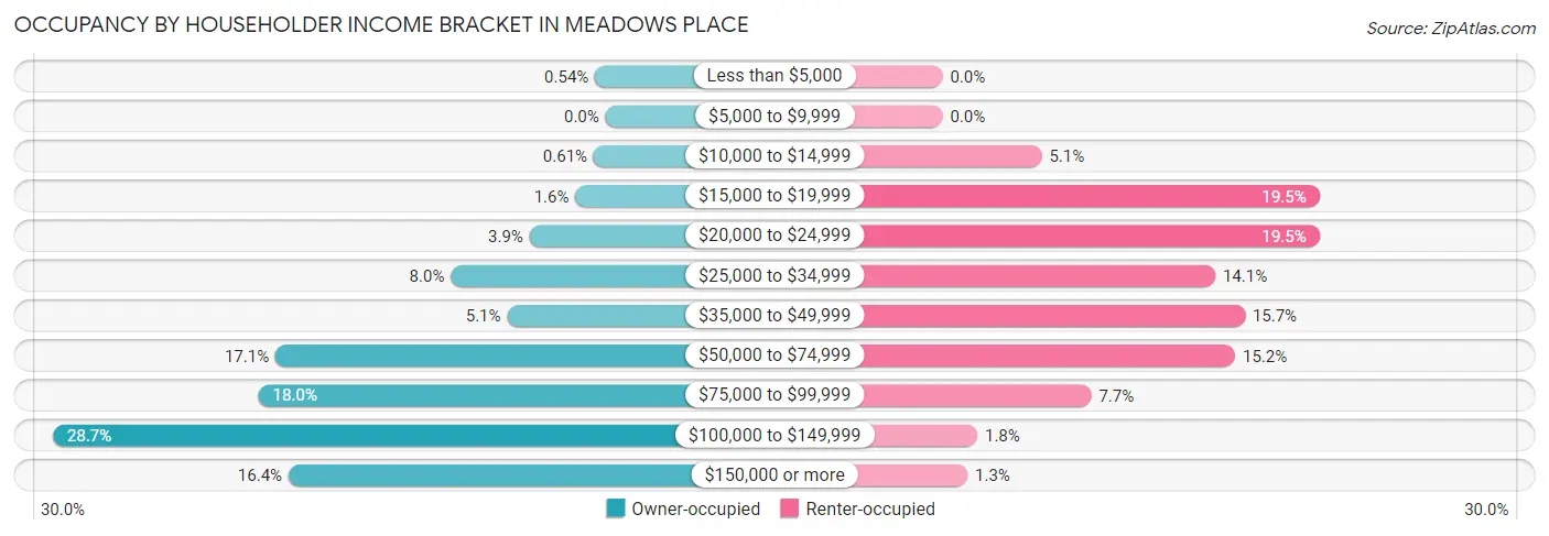 Occupancy by Householder Income Bracket in Meadows Place