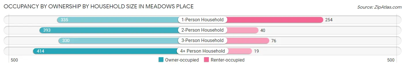 Occupancy by Ownership by Household Size in Meadows Place