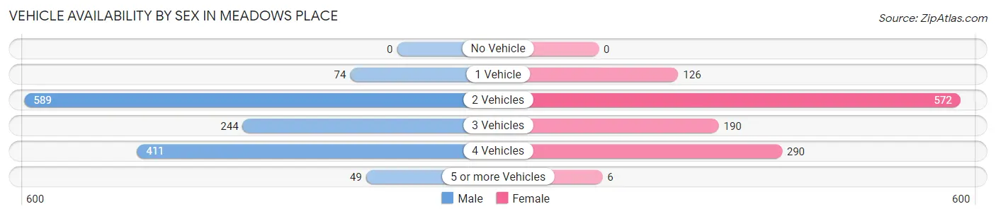 Vehicle Availability by Sex in Meadows Place