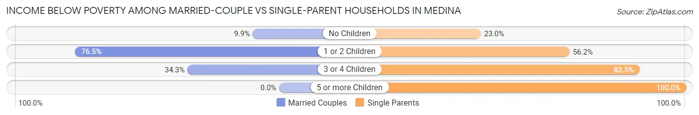 Income Below Poverty Among Married-Couple vs Single-Parent Households in Medina