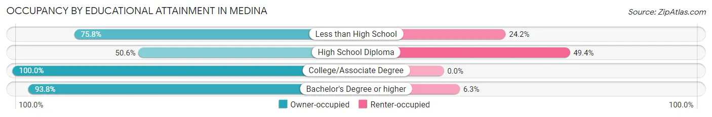 Occupancy by Educational Attainment in Medina