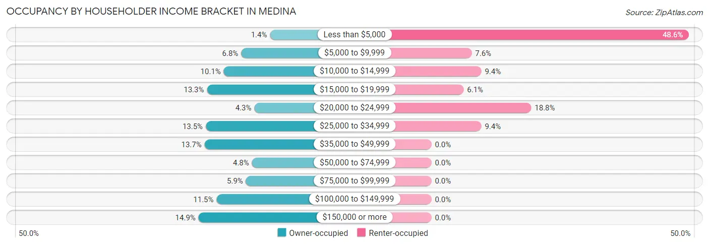 Occupancy by Householder Income Bracket in Medina