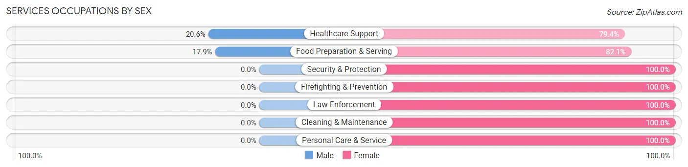 Services Occupations by Sex in Medina