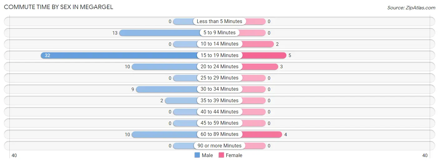 Commute Time by Sex in Megargel