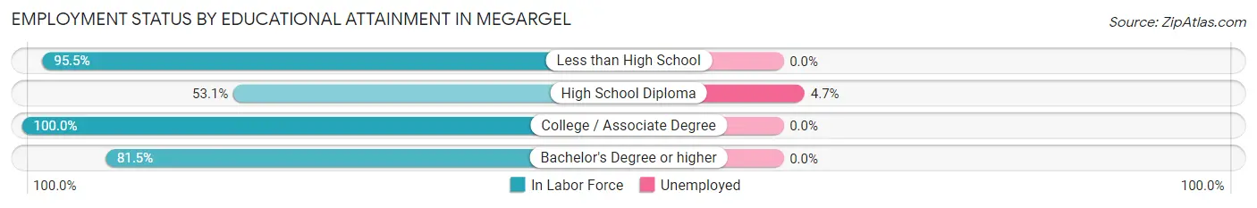 Employment Status by Educational Attainment in Megargel