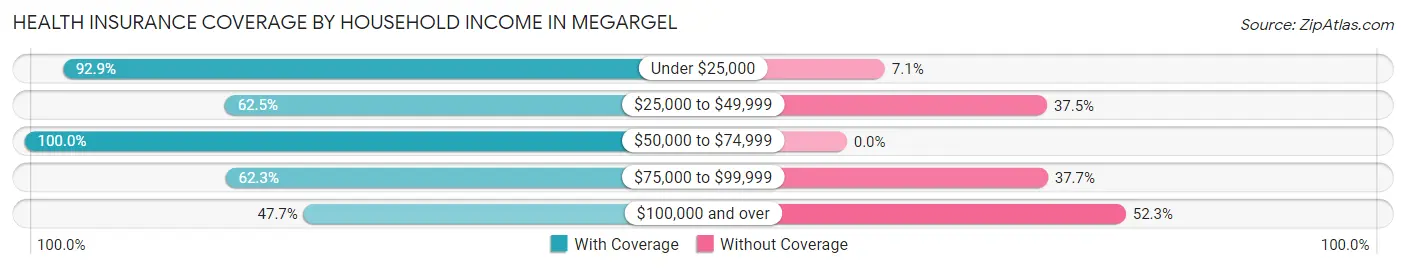 Health Insurance Coverage by Household Income in Megargel