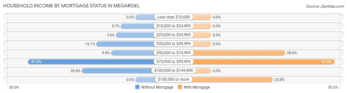 Household Income by Mortgage Status in Megargel