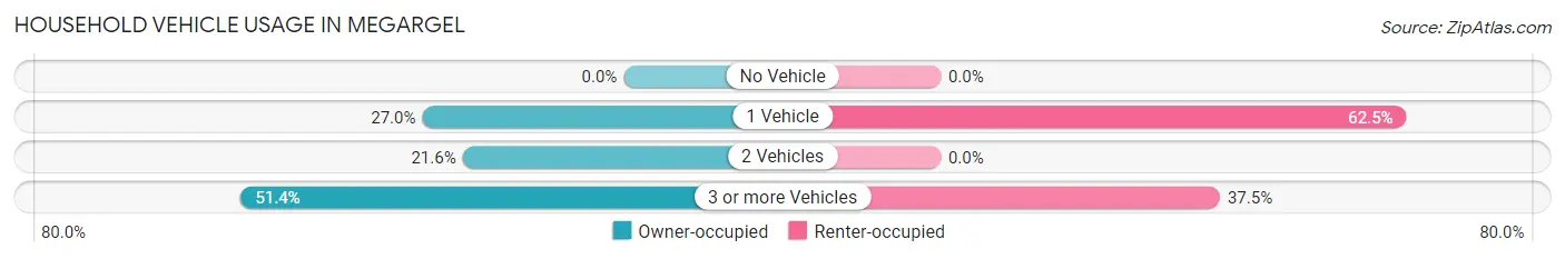 Household Vehicle Usage in Megargel