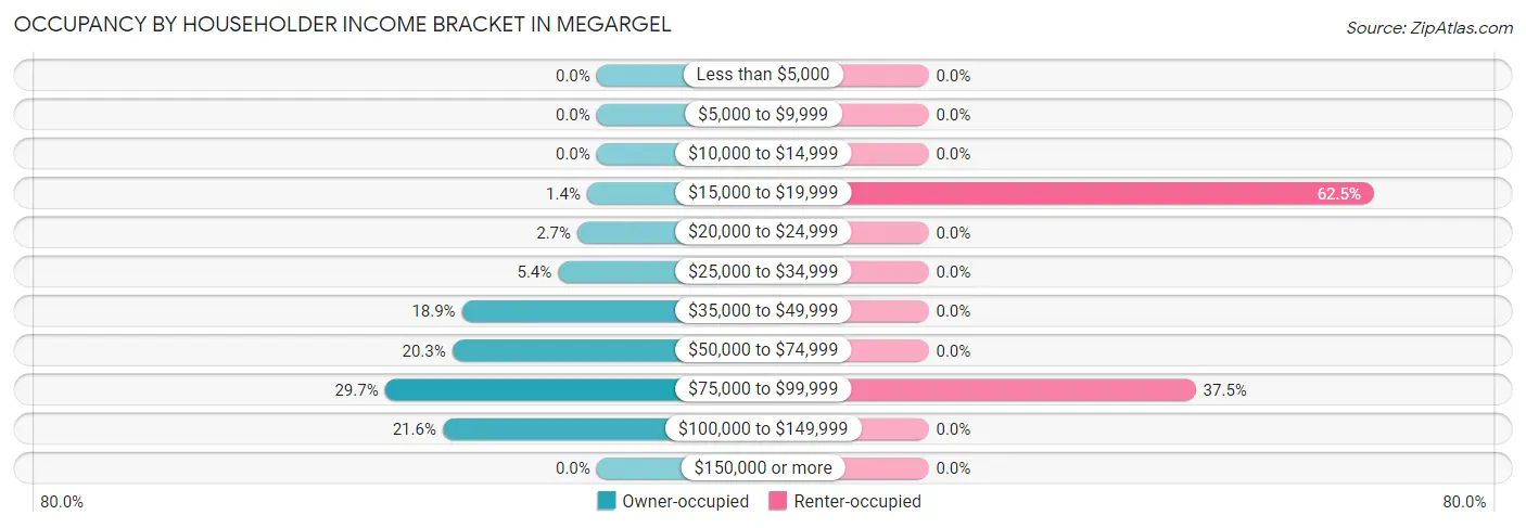 Occupancy by Householder Income Bracket in Megargel